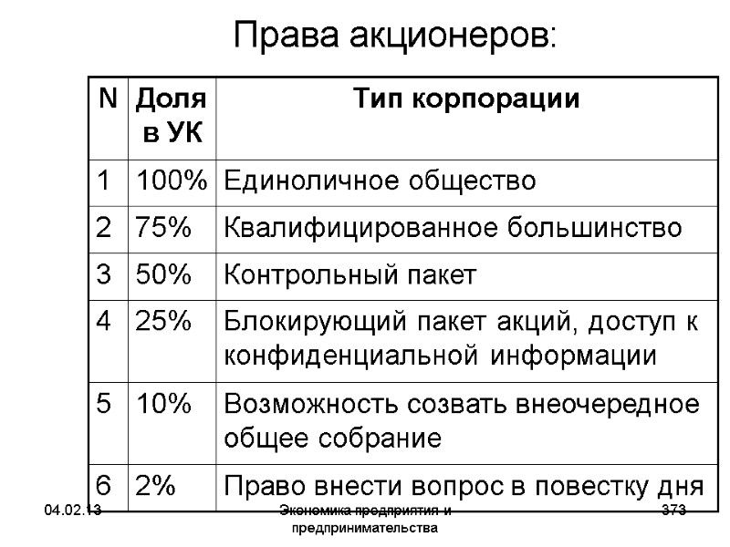 04.02.13 Экономика предприятия и предпринимательства 373 Права акционеров: 04.02.13 Экономика предприятия и предпринимательства 373 Права акционеров: